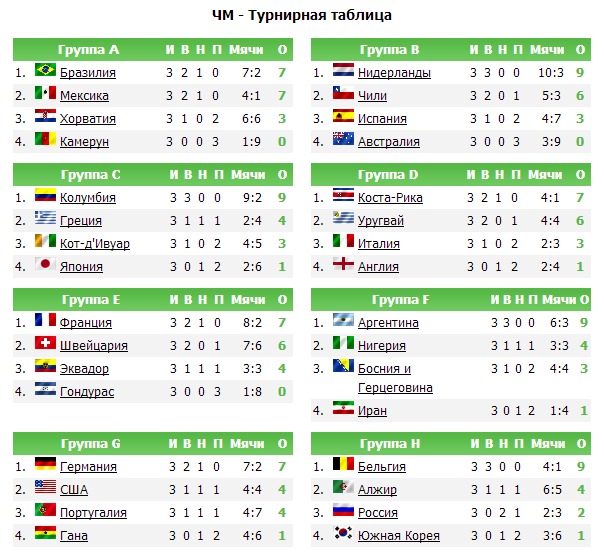 Турнирная таблица результат чемпионата бельгии. ЧМ-2014 по футболу турнирная таблица. ЧМ по футболу 2014 турнирная таблица групповой этап.