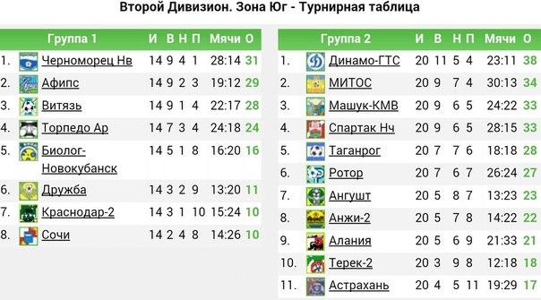 ФНЛ 2 дивизион турнирная таблица. Турнирная таблица 2 Лиги России по футболу. Турнирная таблица 2 Лиги зона Юг. Таблица 2 дивизиона по футболу.