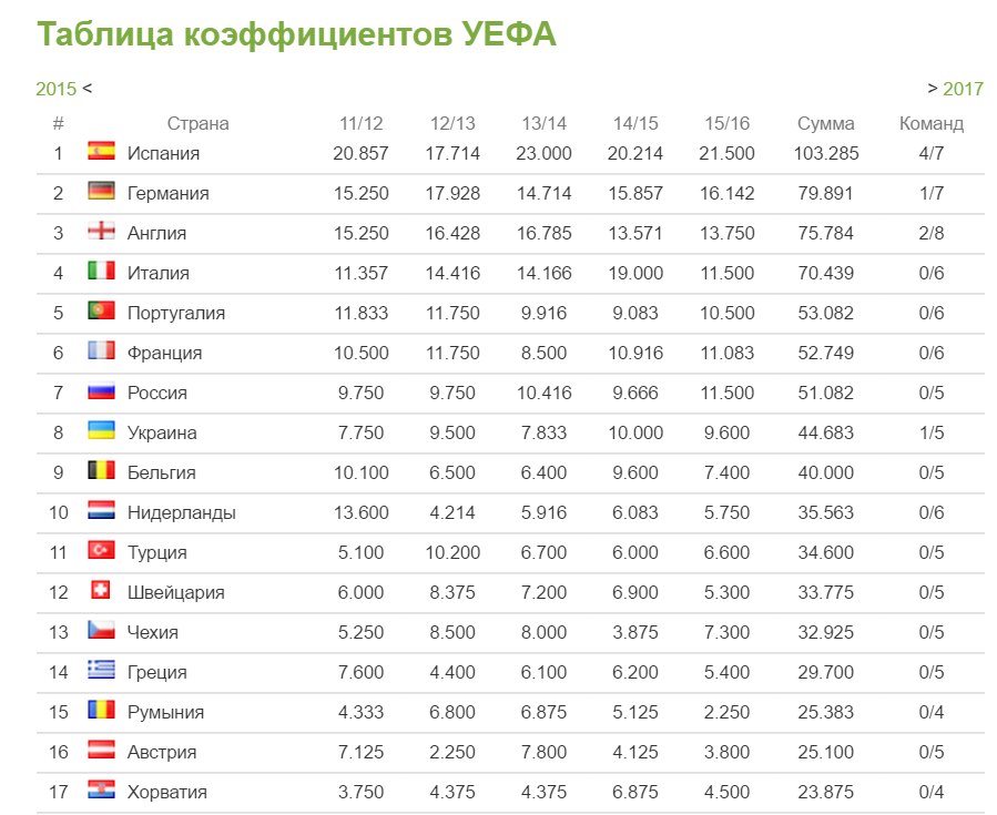 Коэффициент уефа по футболу. Таблица коэффициентов УЕФА 2022-2023. Таблица коэф УЕФА. Россия в рейтинге УЕФА. Рейтинг УЕФА 2023 клубов.