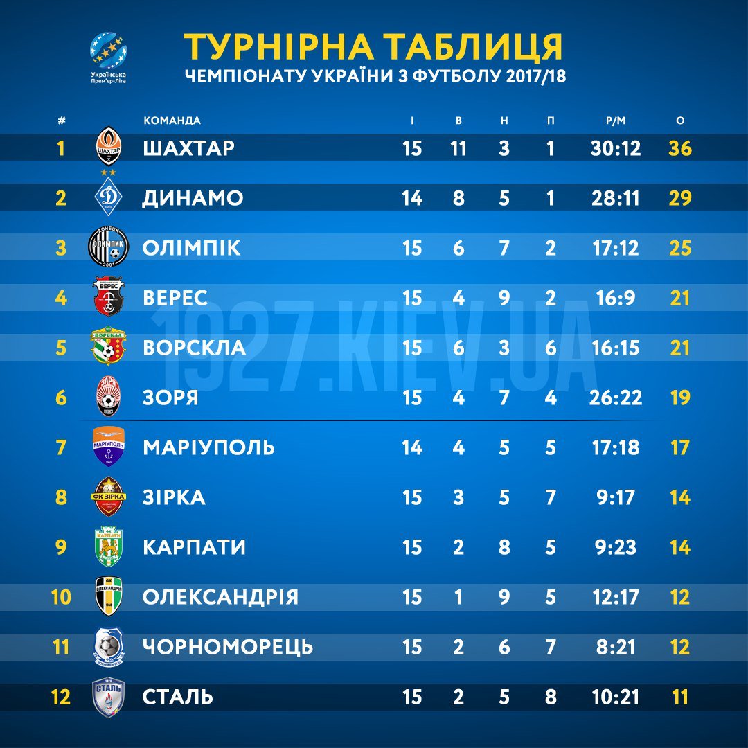 Лига украины результаты