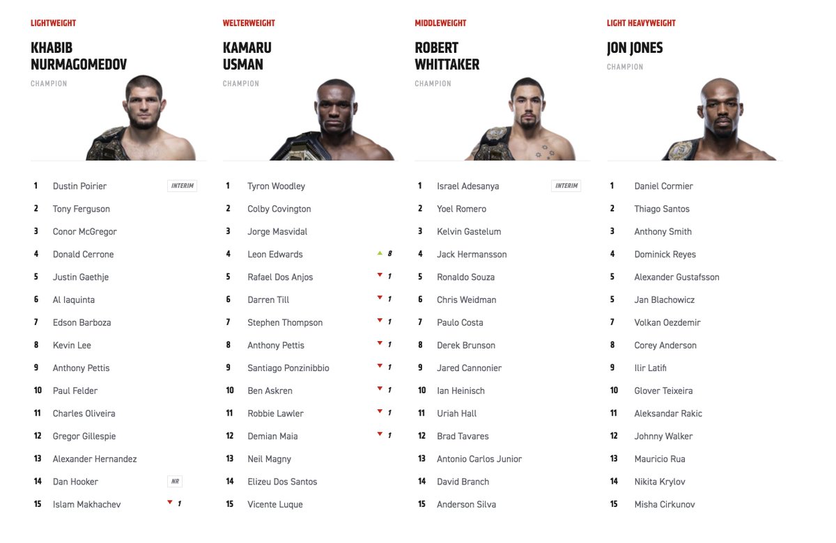 Ufc тяжелый вес топ 10 UFC Rankings