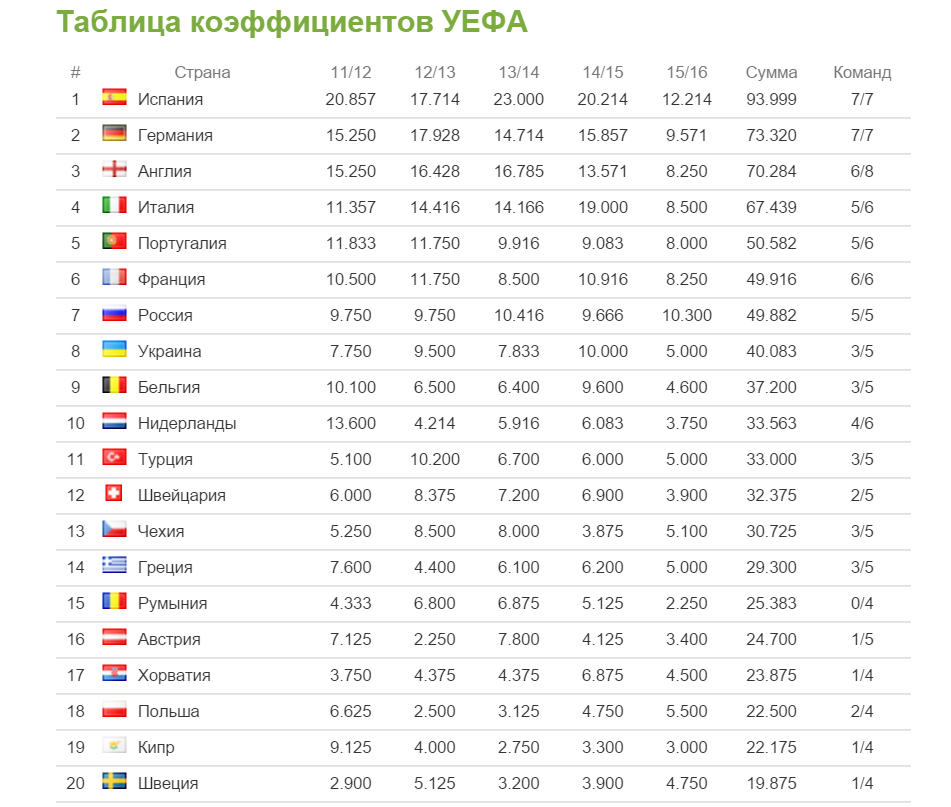 Таблица коэффициентов УЕФА клубов. Рейтинг клубов УЕФА. Россия и Швеция таблица. Таблица футболистов в рейтинге УЕФА. Коэффициент уефа по футболу